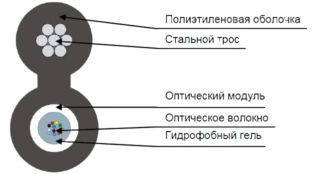 Кабель оптический ТПОм-П